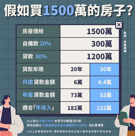 買房子要準備多少錢|2024買房該準備多少錢？一張圖看六都頭期款、每月。